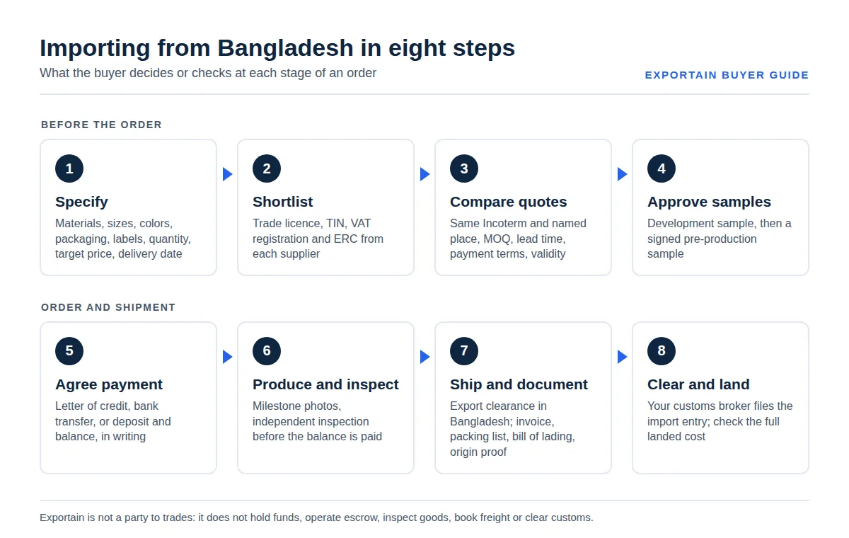 Diagram of eight import steps: specify, shortlist, compare quotes, approve samples, pay, produce, ship, clear customs
