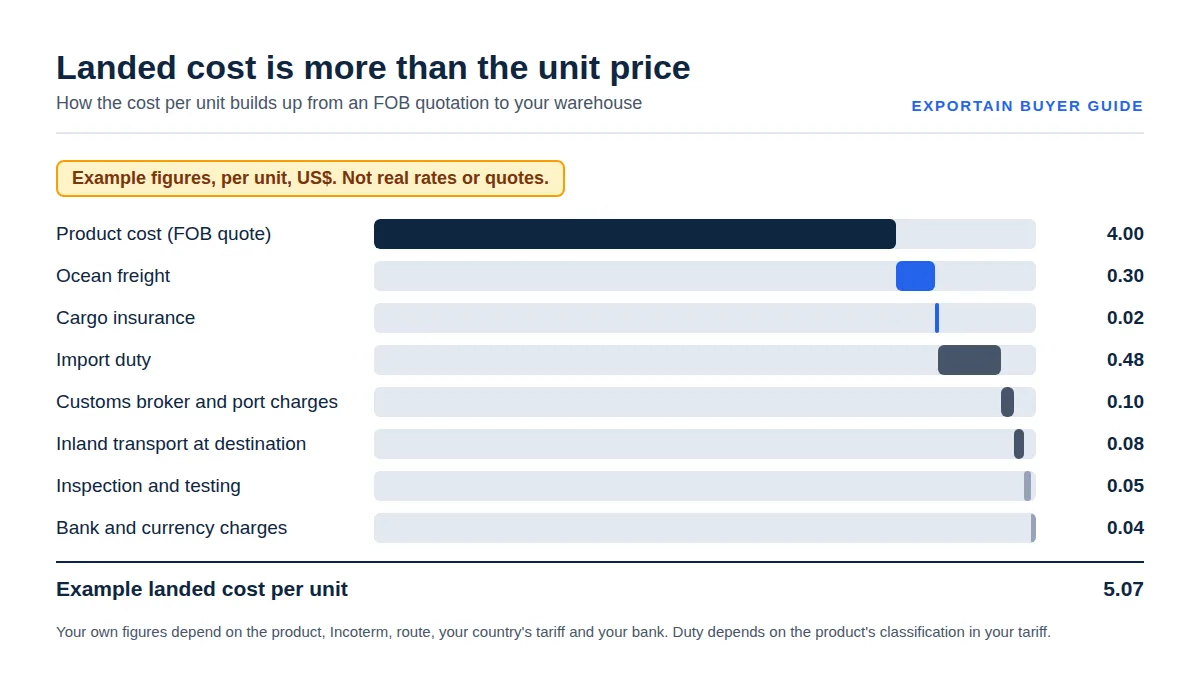 Bar chart with example figures: a unit price rising to landed cost after freight, duty, broker, transport and bank fees
