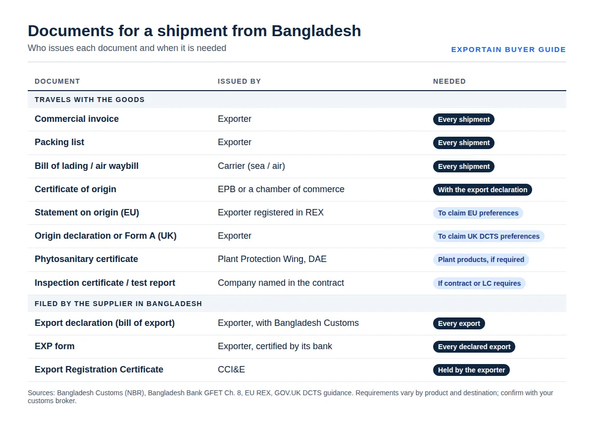 Table of shipment documents from Bangladesh listing who issues each one and when it is needed