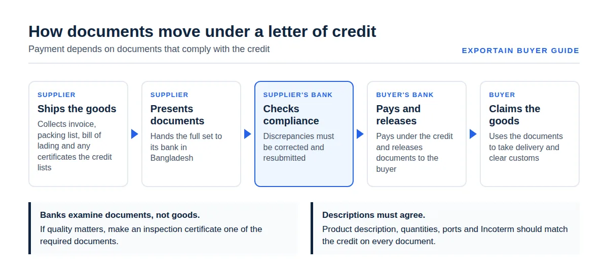 Five-step flow of documents under a letter of credit from supplier to supplier's bank, buyer's bank and buyer