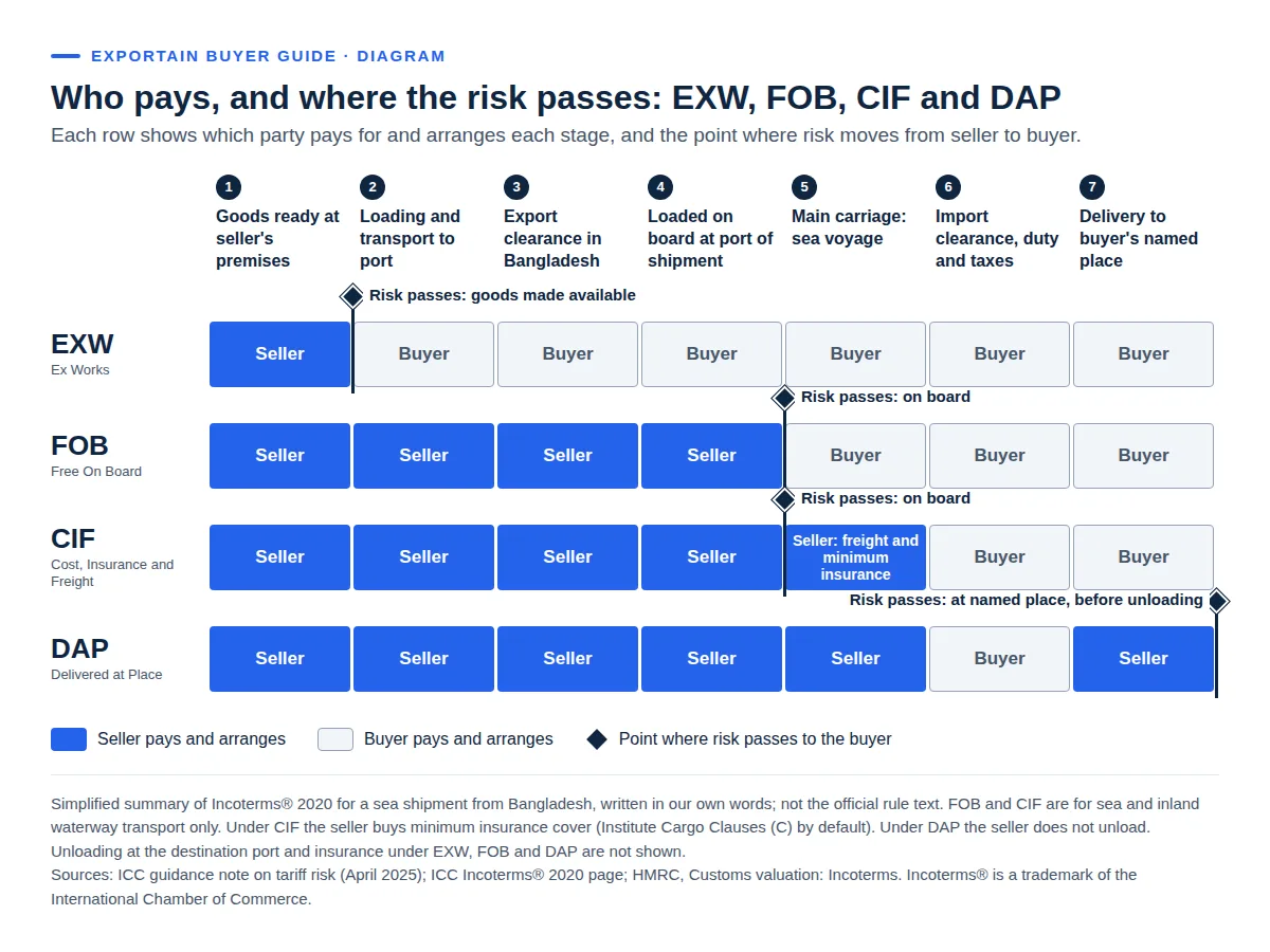 Diagram of who pays and where risk passes under EXW, FOB, CIF and DAP across seven stages of a sea shipment from Bangladesh