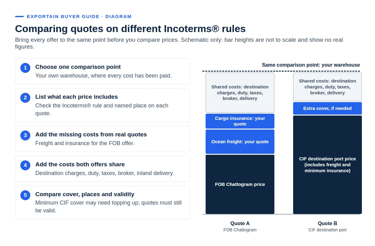 Diagram: five steps to compare an FOB quote and a CIF quote by bringing both to the same warehouse comparison point