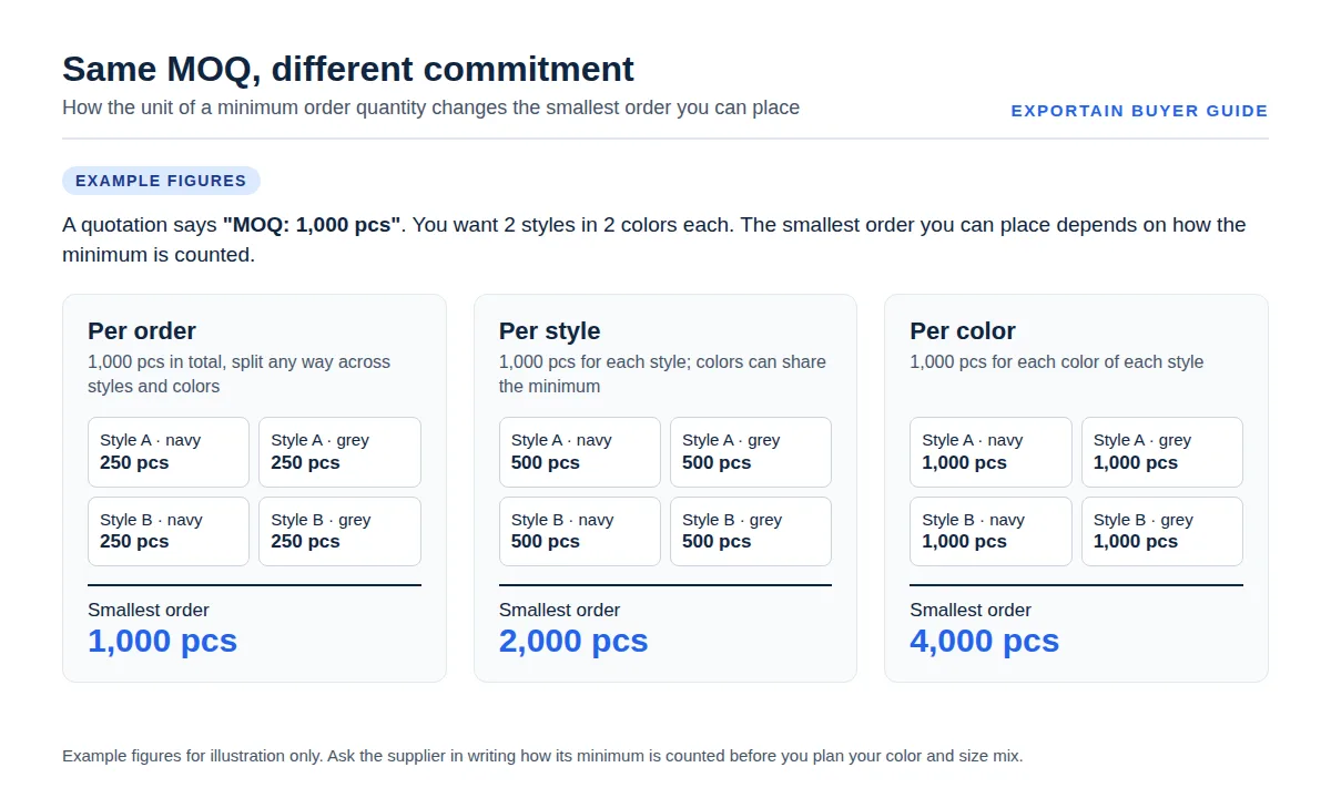 Example: an MOQ of 1,000 pcs gives a smallest order of 1,000, 2,000 or 4,000 pcs when counted per order, style or color