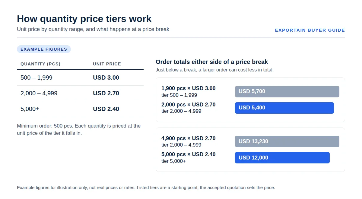 Example price tiers with bars comparing order totals just below and at two price breaks, labeled example figures