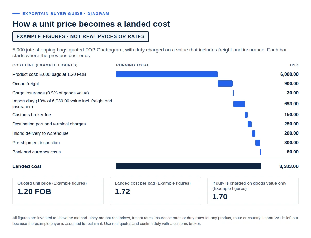 Bar chart with Example figures: a 1.20 FOB bag becomes a 1.72 landed cost after freight, duty, broker and other charges