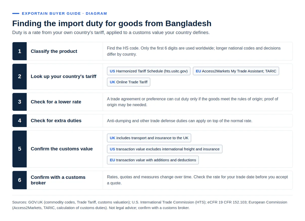 Six-step diagram for finding import duty: HS code, national tariff, preferences, extra duties, customs value, broker