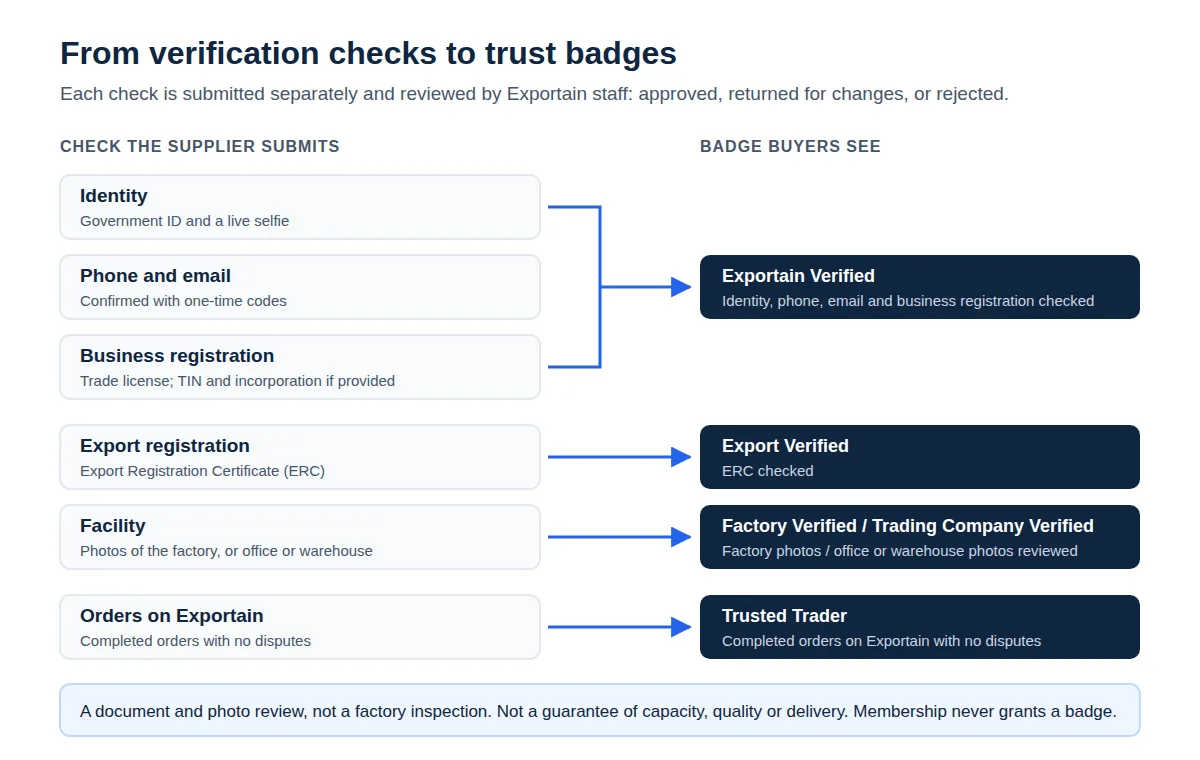 Diagram linking each supplier verification check to the trust badge it leads to, from identity to Trusted Trader