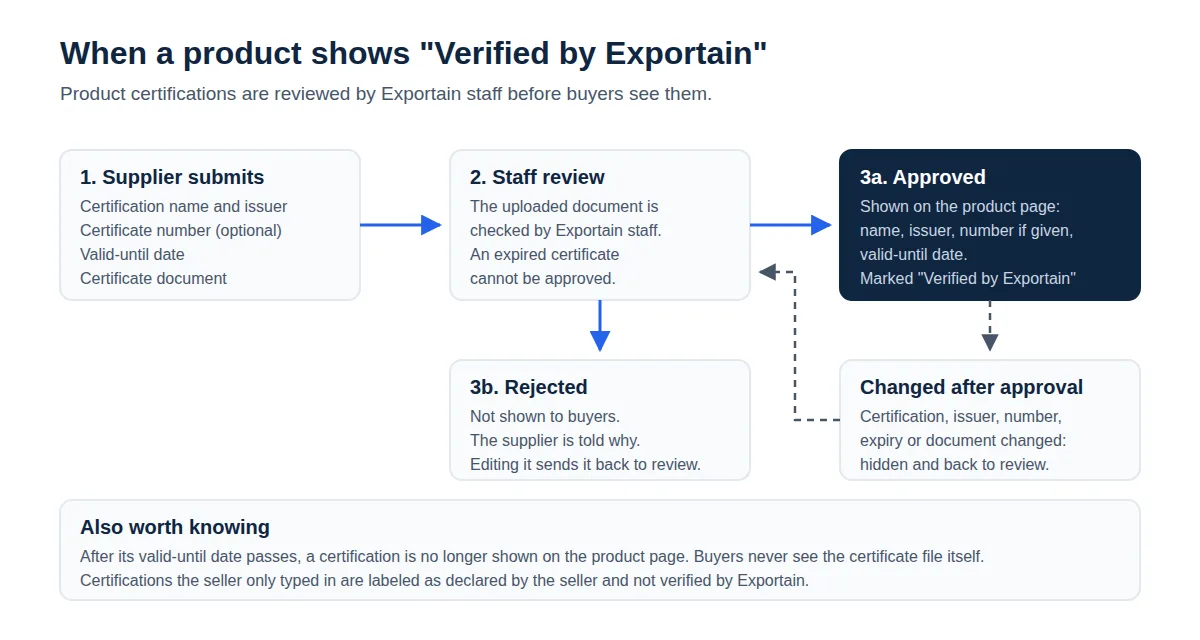 Flow diagram of a product certification: supplier submits, staff review, approved or rejected, changes go back to review