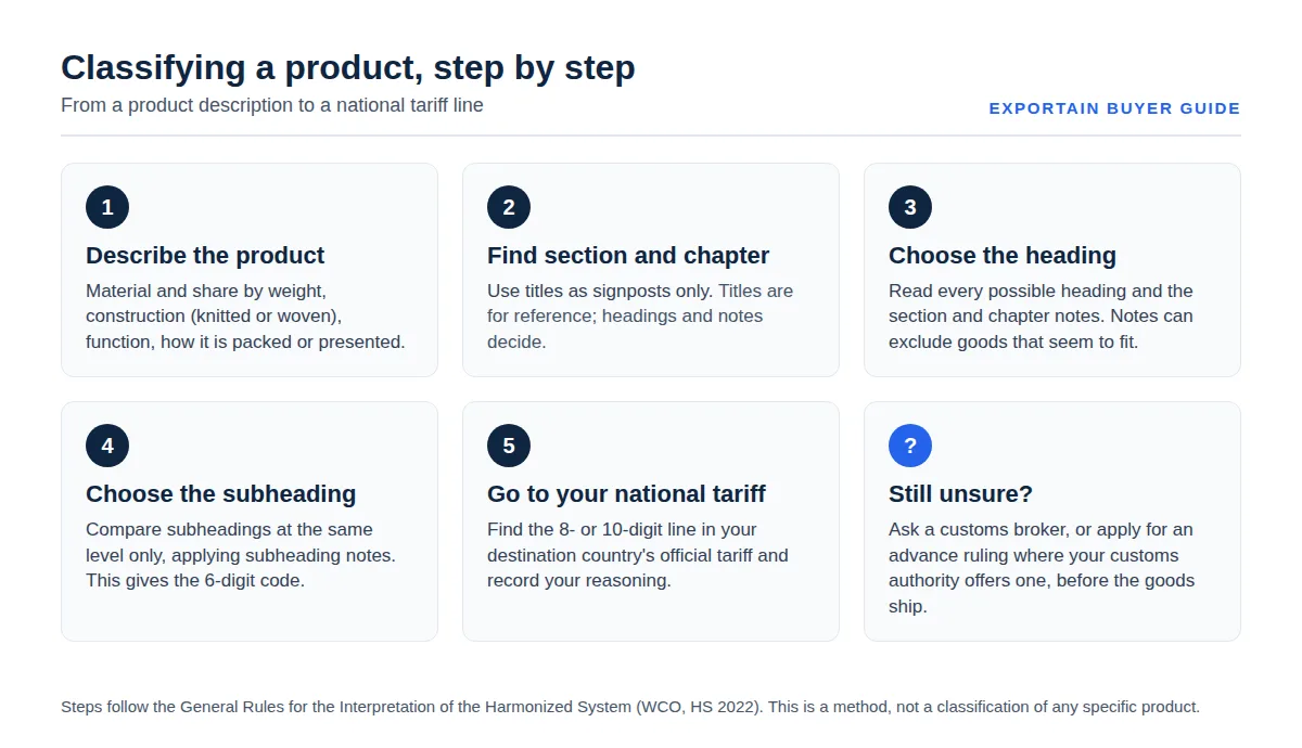 Six-step flow: describe the product, find chapter, choose heading and subheading, check national tariff, ask if unsure