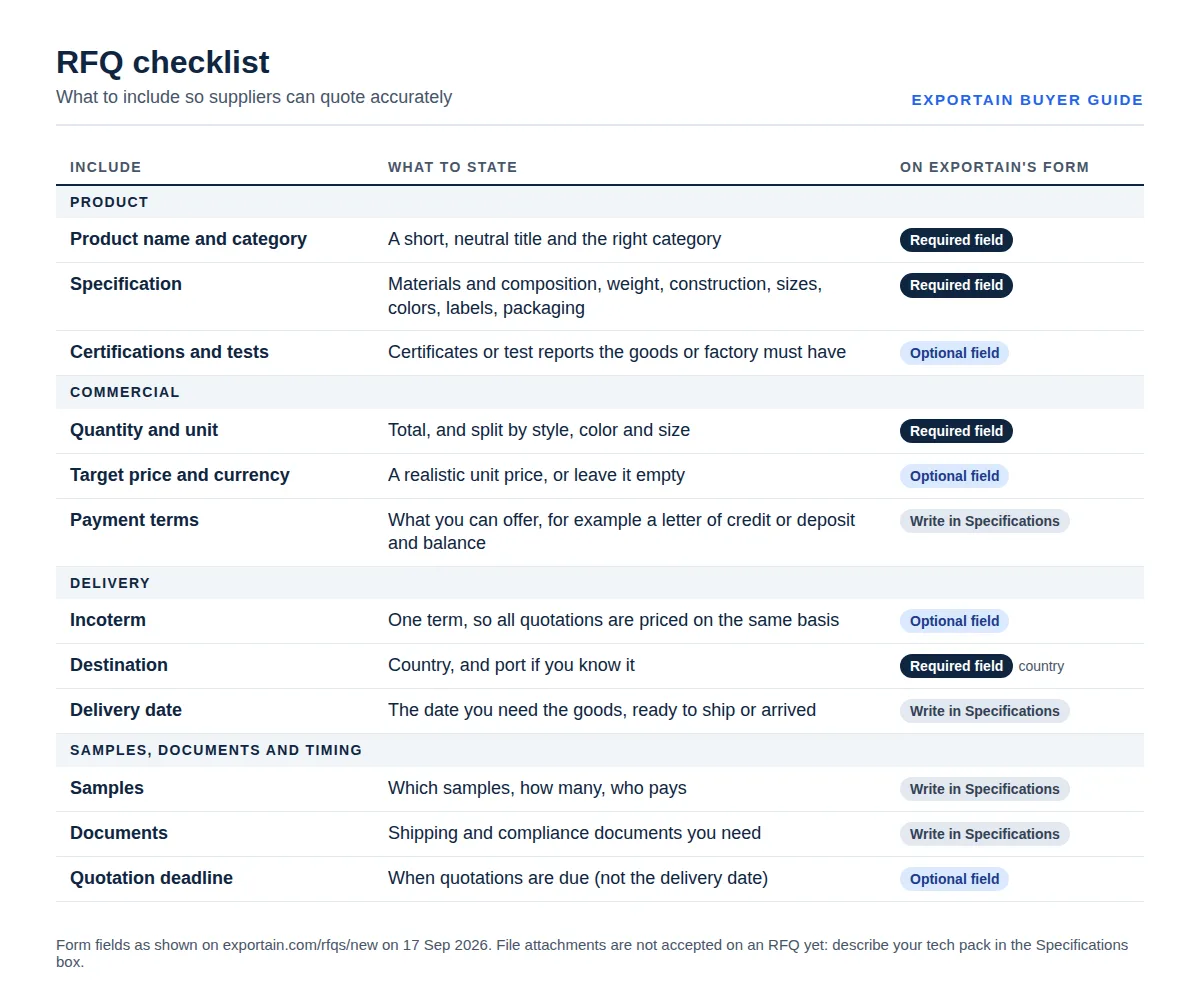 RFQ checklist table grouped by product, commercial, delivery and samples, marking required and optional form fields