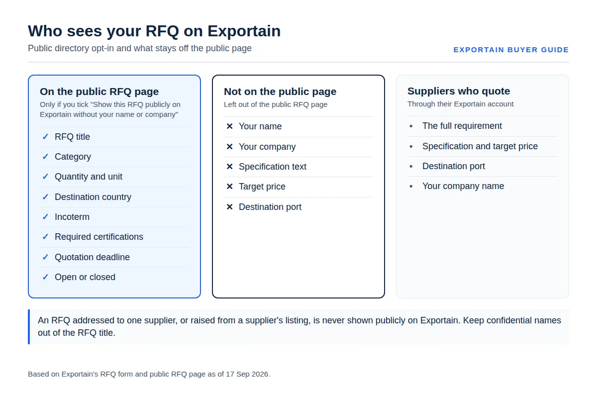 Three columns: fields on the public RFQ page, details left off it, and what suppliers who quote can see