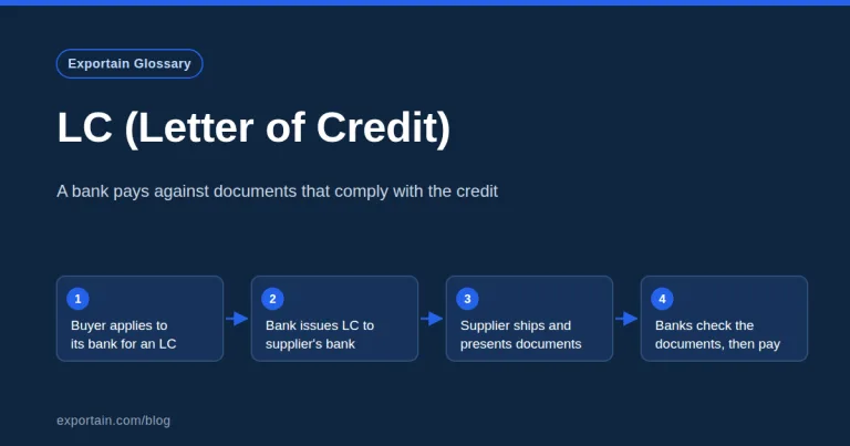 Navy title card: LC (Letter of Credit), with a four-step flow from the buyer's application to banks paying against documents