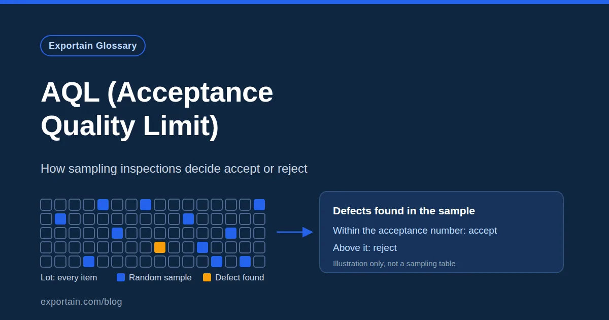 Navy title card: AQL, with a grid of items, a highlighted random sample and one defect, compared with an acceptance number